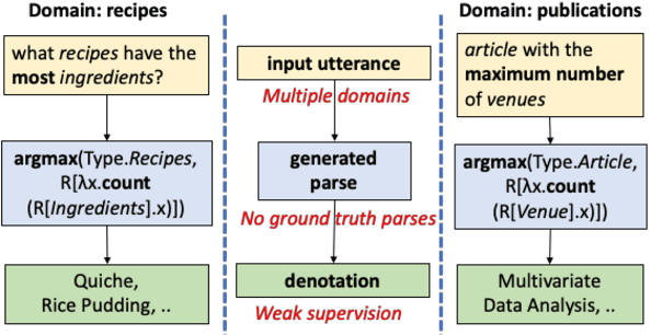 Figure 1 for Unified Semantic Parsing with Weak Supervision