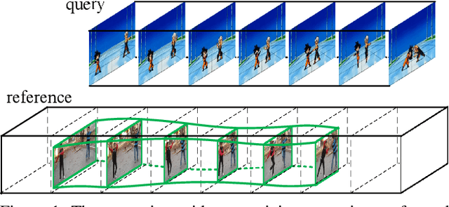 Figure 1 for Spatio-temporal Video Re-localization by Warp LSTM