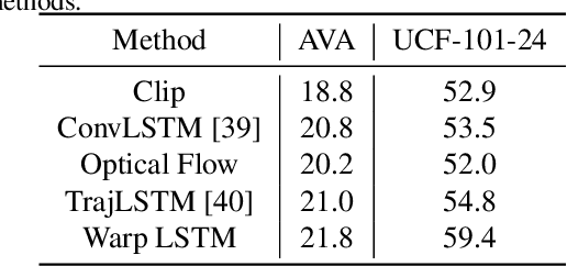 Figure 2 for Spatio-temporal Video Re-localization by Warp LSTM