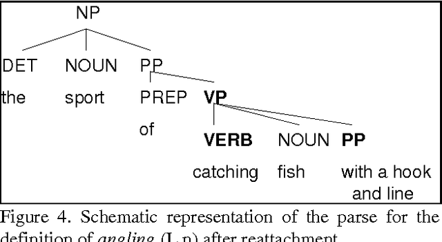 Figure 4 for Ambiguity in the Acquisition of Lexical Information
