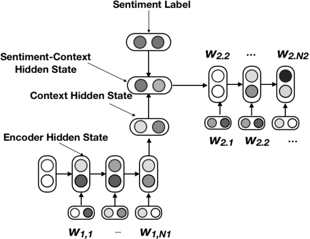 Figure 1 for An Adversarial Approach to High-Quality, Sentiment-Controlled Neural Dialogue Generation