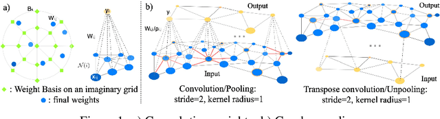 Figure 1 for Fully Convolutional Mesh Autoencoder using Efficient Spatially Varying Kernels