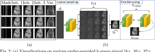 Figure 3 for Towards performant and reliable undersampled MR reconstruction via diffusion model sampling