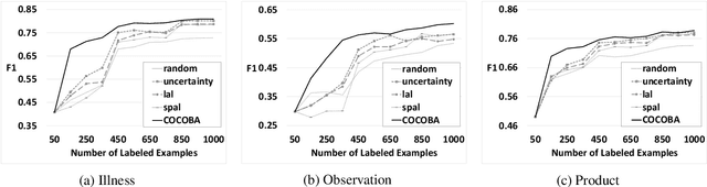 Figure 3 for Contextual Multi-View Query Learning for Short Text Classification in User-Generated Data