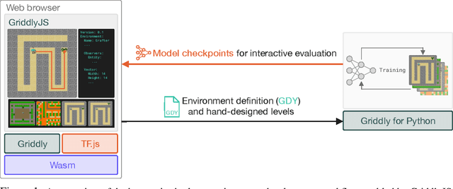 Figure 1 for GriddlyJS: A Web IDE for Reinforcement Learning