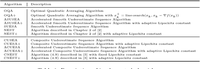 Figure 2 for Underestimate Sequences via Quadratic Averaging