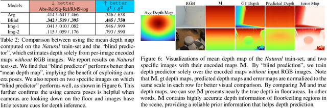 Figure 4 for When Perspective Comes for Free: Improving Depth Prediction with Camera Pose Encoding