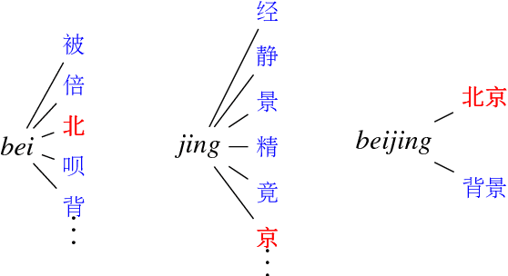 Figure 2 for Tracing a Loose Wordhood for Chinese Input Method Engine
