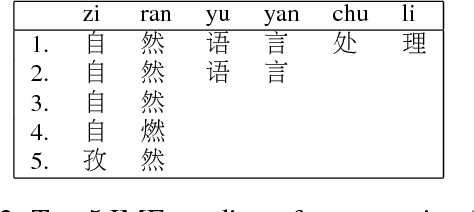 Figure 3 for Tracing a Loose Wordhood for Chinese Input Method Engine