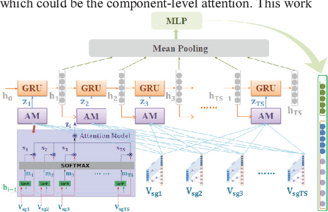 Figure 3 for Transaction Fraud Detection Using GRU-centered Sandwich-structured Model