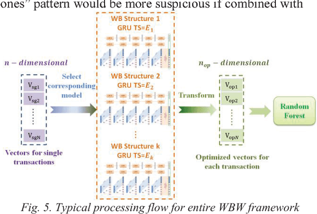 Figure 4 for Transaction Fraud Detection Using GRU-centered Sandwich-structured Model