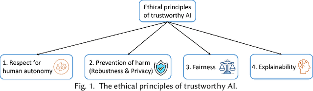 Figure 1 for A Comprehensive Survey on Trustworthy Graph Neural Networks: Privacy, Robustness, Fairness, and Explainability
