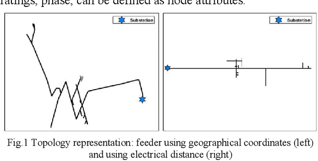 Figure 3 for FeederGAN: Synthetic Feeder Generation via Deep Graph Adversarial Nets