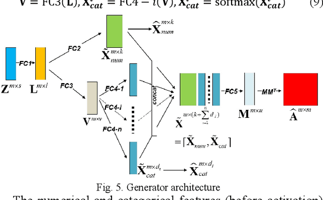 Figure 4 for FeederGAN: Synthetic Feeder Generation via Deep Graph Adversarial Nets
