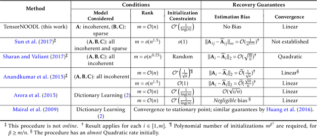 Figure 2 for Provable Online CP/PARAFAC Decomposition of a Structured Tensor via Dictionary Learning