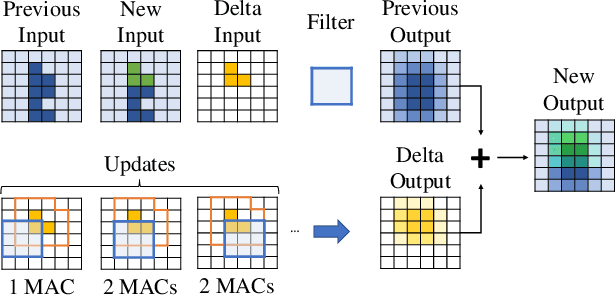 Figure 1 for DeltaCNN: End-to-End CNN Inference of Sparse Frame Differences in Videos