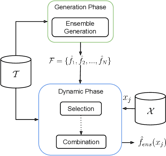 Figure 1 for Evaluating Competence Measures for Dynamic Regressor Selection