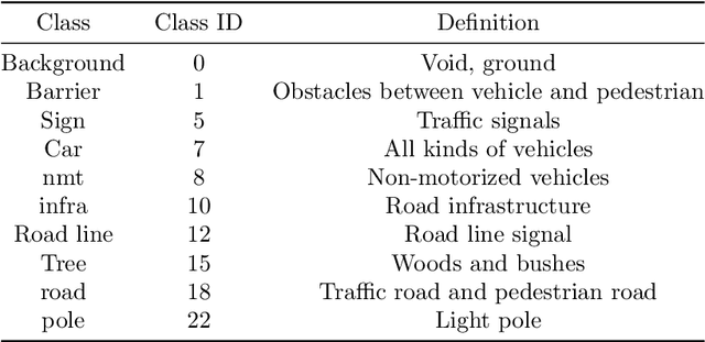 Figure 4 for Efficient textual explanations for complex road and traffic scenarios based on semantic segmentation