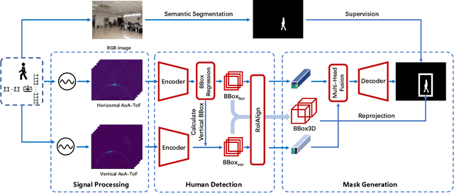 Figure 4 for RFMask: A Simple Baseline for Human Silhouette Segmentation with Radio Signals