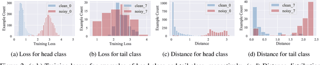 Figure 3 for Robust Long-Tailed Learning under Label Noise