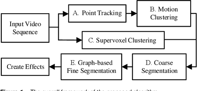 Figure 1 for A Coarse-To-Fine Framework For Video Object Segmentation
