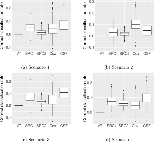 Figure 1 for Estimating heterogeneous treatment effects with right-censored data via causal survival forests