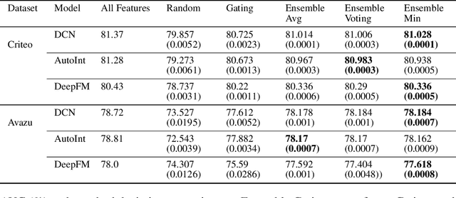 Figure 2 for Enhanced Exploration in Neural Feature Selection for Deep Click-Through Rate Prediction Models via Ensemble of Gating Layers