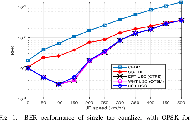 Figure 1 for Unitary-Precoded Single-Carrier Waveforms for High Mobility: Detection and Channel Estimation