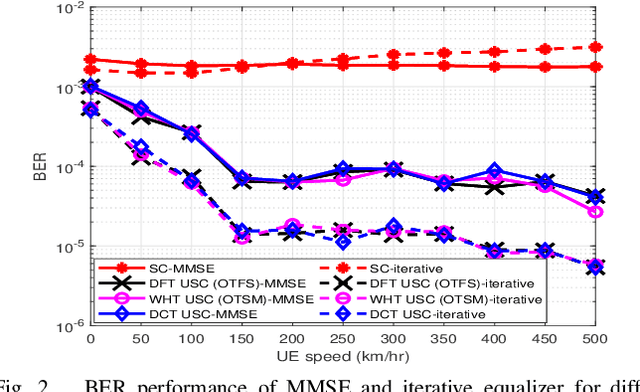Figure 2 for Unitary-Precoded Single-Carrier Waveforms for High Mobility: Detection and Channel Estimation