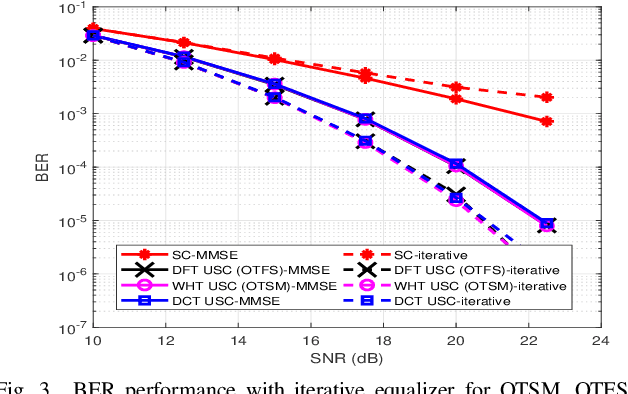 Figure 3 for Unitary-Precoded Single-Carrier Waveforms for High Mobility: Detection and Channel Estimation