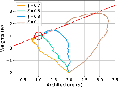 Figure 3 for DARTS: Differentiable Architecture Search