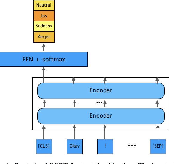 Figure 1 for EmotionX-HSU: Adopting Pre-trained BERT for Emotion Classification