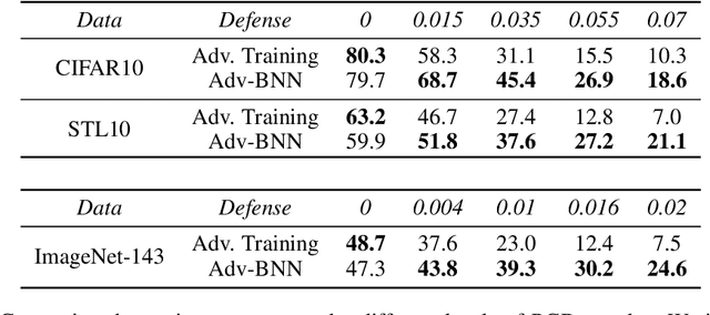 Figure 2 for Adv-BNN: Improved Adversarial Defense through Robust Bayesian Neural Network