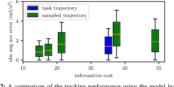 Figure 2 for Active Model Learning using Informative Trajectories for Improved Closed-Loop Control on Real Robots