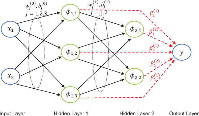 Figure 1 for Deep Stochastic Configuration Networks with Universal Approximation Property