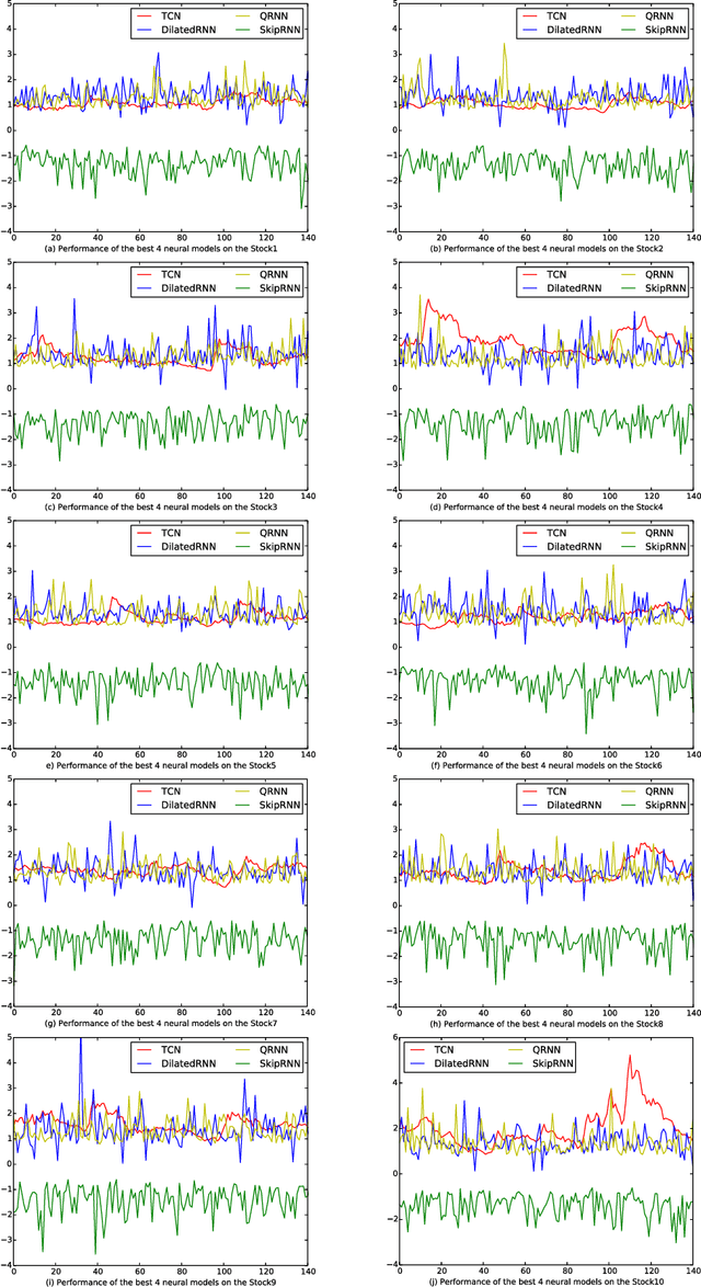Figure 2 for Benchmarking Deep Sequential Models on Volatility Predictions for Financial Time Series
