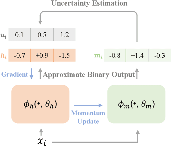 Figure 3 for Deep Momentum Uncertainty Hashing