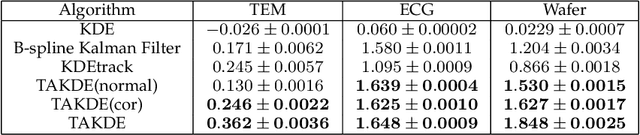 Figure 4 for TAKDE: Temporal Adaptive Kernel Density Estimator for Real-Time Dynamic Density Estimation
