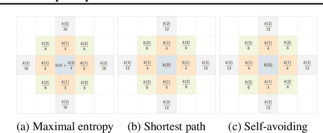 Figure 1 for PAN: Path Integral Based Convolution for Deep Graph Neural Networks