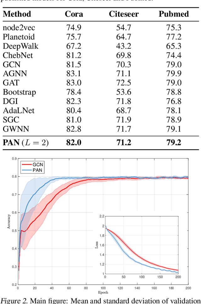 Figure 2 for PAN: Path Integral Based Convolution for Deep Graph Neural Networks