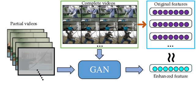 Figure 1 for Early Action Prediction with Generative Adversarial Networks