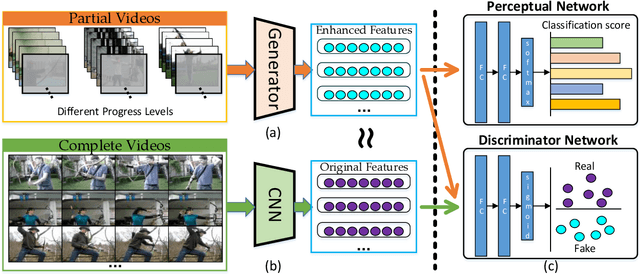 Figure 3 for Early Action Prediction with Generative Adversarial Networks