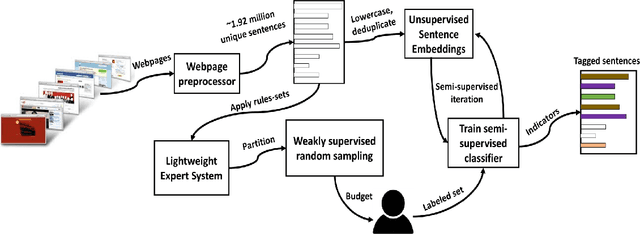 Figure 1 for FlagIt: A System for Minimally Supervised Human Trafficking Indicator Mining