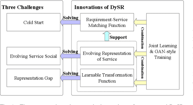 Figure 1 for DySR: A Dynamic Representation Learning and Aligning based Model for Service Bundle Recommendation