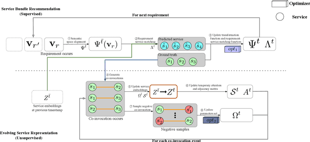 Figure 2 for DySR: A Dynamic Representation Learning and Aligning based Model for Service Bundle Recommendation