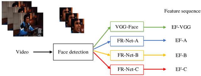 Figure 3 for Deep Fusion: An Attention Guided Factorized Bilinear Pooling for Audio-video Emotion Recognition