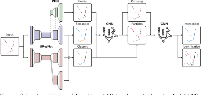 Figure 1 for Scalable, End-to-End, Deep-Learning-Based Data Reconstruction Chain for Particle Imaging Detectors
