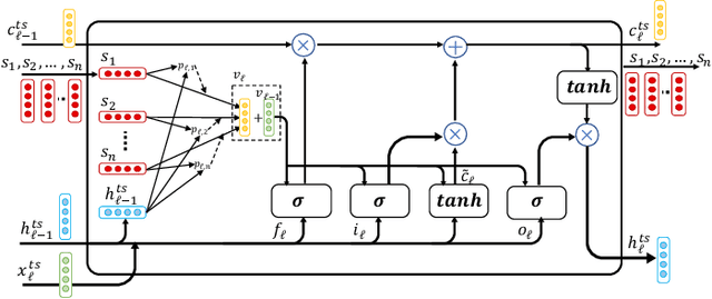 Figure 3 for "The Squawk Bot": Joint Learning of Time Series and Text Data Modalities for Automated Financial Information Filtering