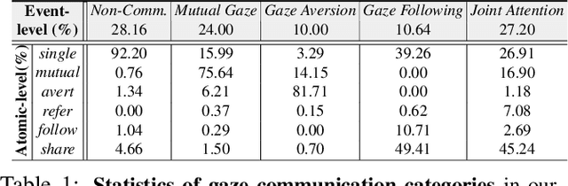 Figure 1 for Understanding Human Gaze Communication by Spatio-Temporal Graph Reasoning