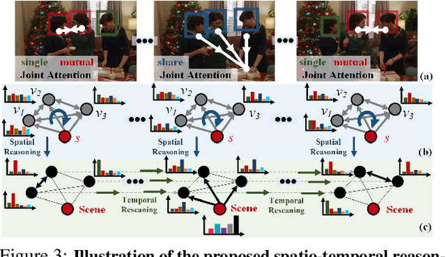 Figure 4 for Understanding Human Gaze Communication by Spatio-Temporal Graph Reasoning